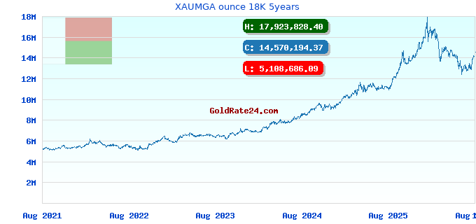 XAUMGA ounce 18K 5years
