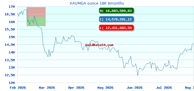 XAUMGA ounce 18K 6months