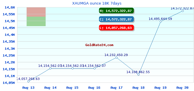 XAUMGA ounce 18K 7days