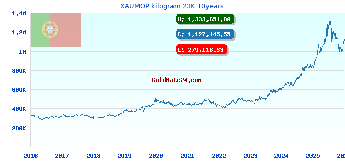 XAUMOP kilogram 23K 10years