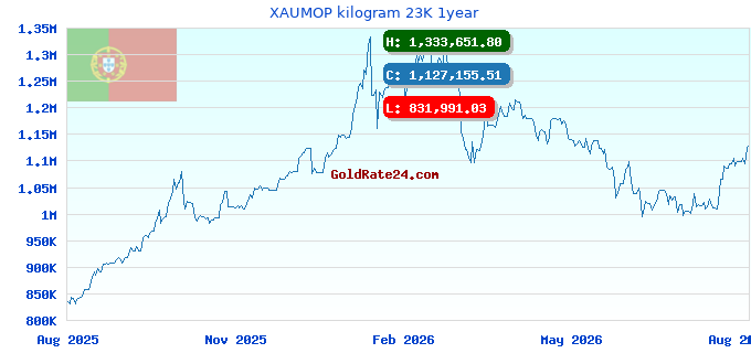 XAUMOP kilogram 23K 1year