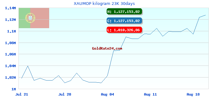 XAUMOP kilogram 23K 30days