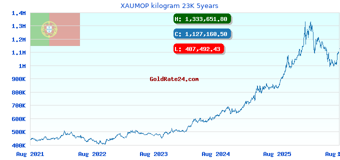 XAUMOP kilogram 23K 5years