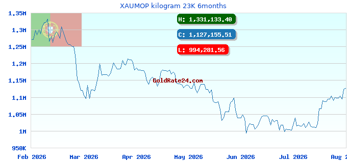 XAUMOP kilogram 23K 6months