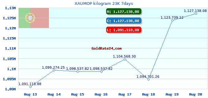 XAUMOP kilogram 23K 7days