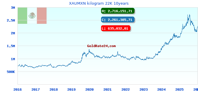 XAUMXN kilogram 22K 10years