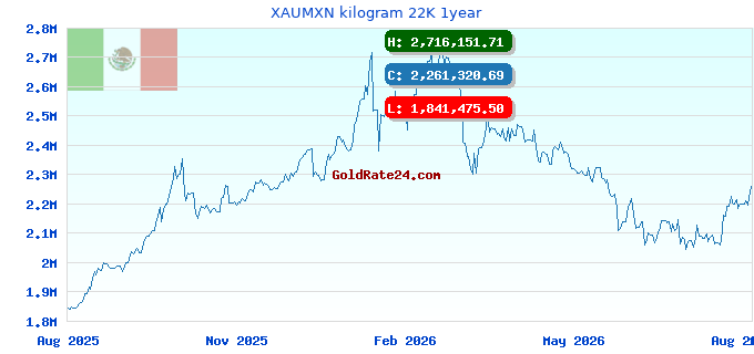 XAUMXN kilogram 22K 1year