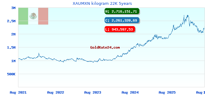 XAUMXN kilogram 22K 5years