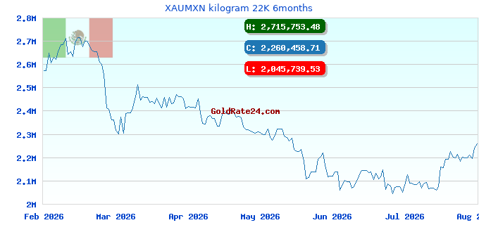 XAUMXN kilogram 22K 6months