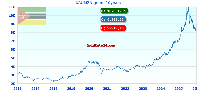 XAUMZN gram 10years