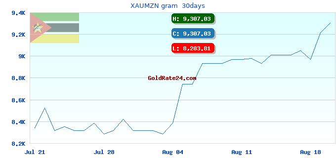 XAUMZN gram 30days