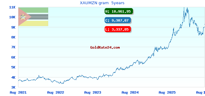 XAUMZN gram 5years