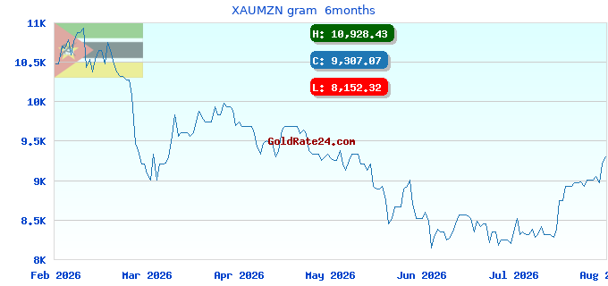 XAUMZN gram 6months
