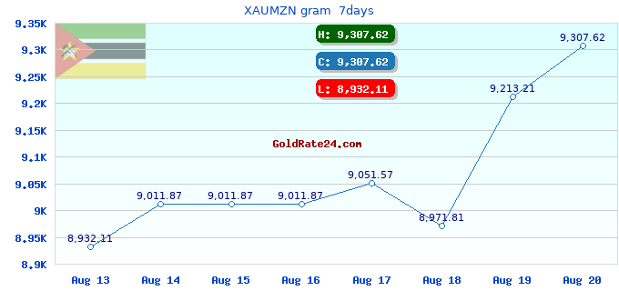 XAUMZN gram 7days