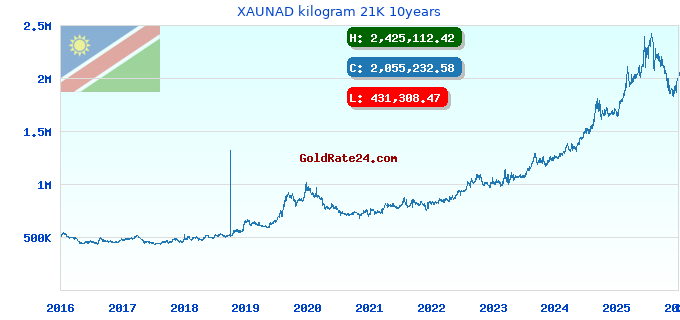 XAUNAD kilogram 21K 10years
