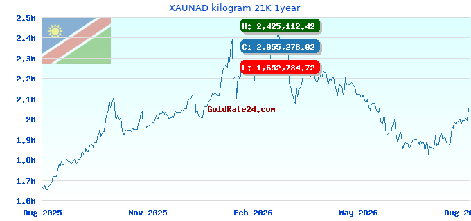 XAUNAD kilogram 21K 1year