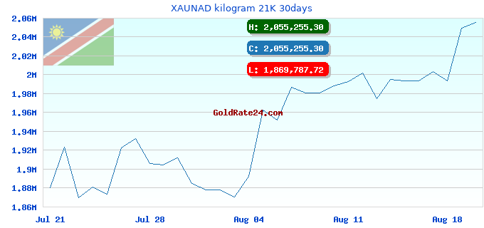 XAUNAD kilogram 21K 30days