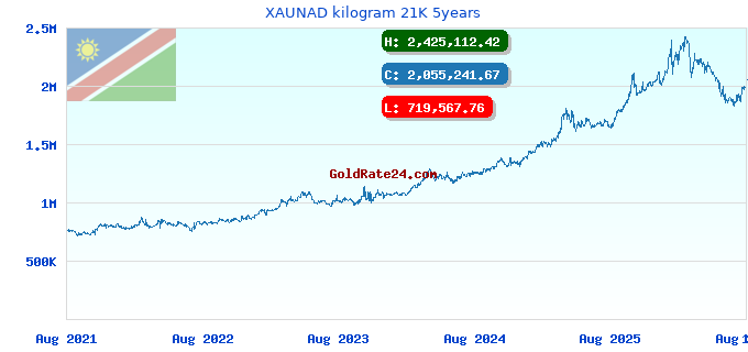 XAUNAD kilogram 21K 5years