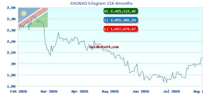 XAUNAD kilogram 21K 6months