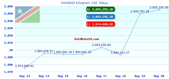 XAUNAD kilogram 21K 7days