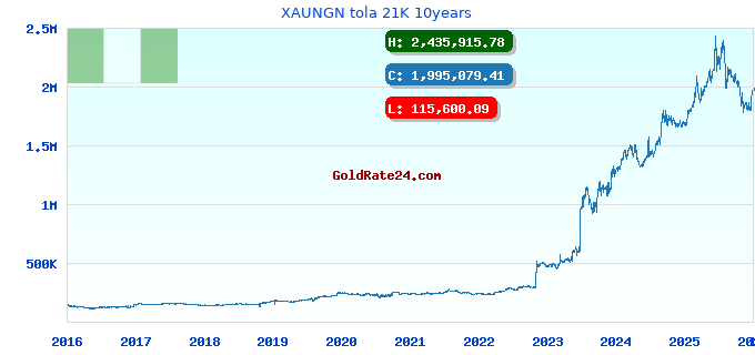 XAUNGN tola 21K 10years