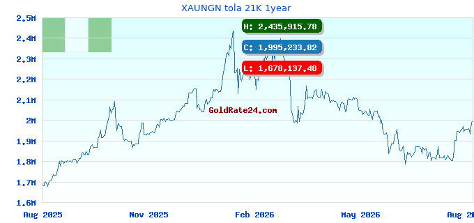 XAUNGN tola 21K 1year