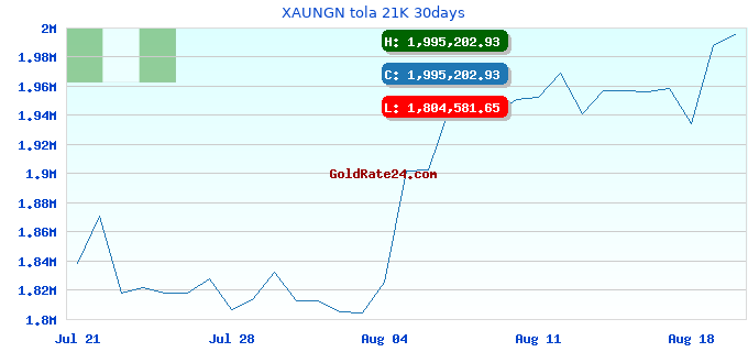 XAUNGN tola 21K 30days