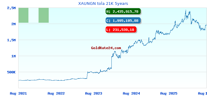 XAUNGN tola 21K 5years