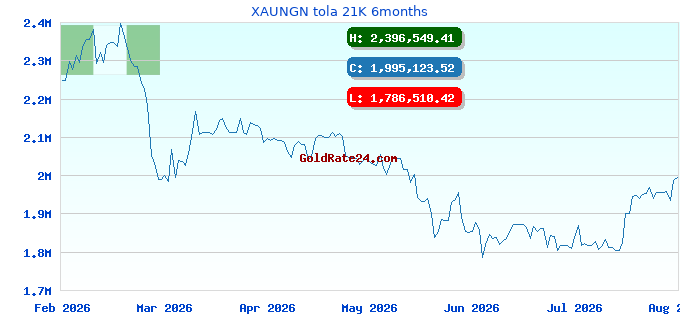 XAUNGN tola 21K 6months