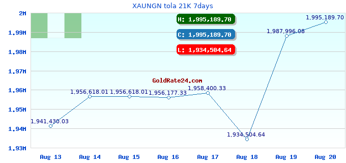 XAUNGN tola 21K 7days