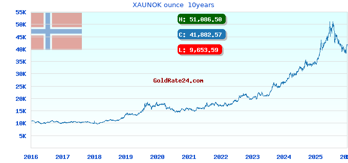 XAUNOK ounce 10years