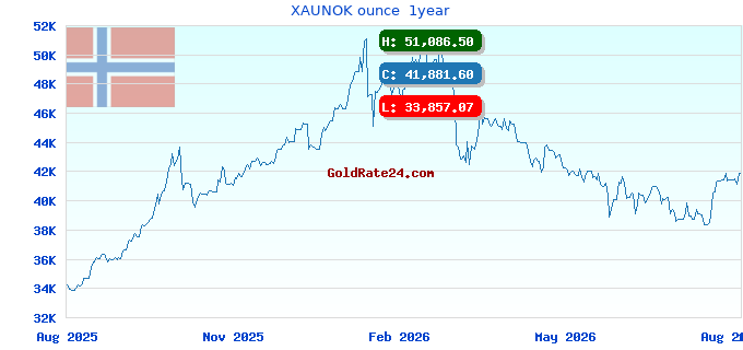 XAUNOK ounce 1year