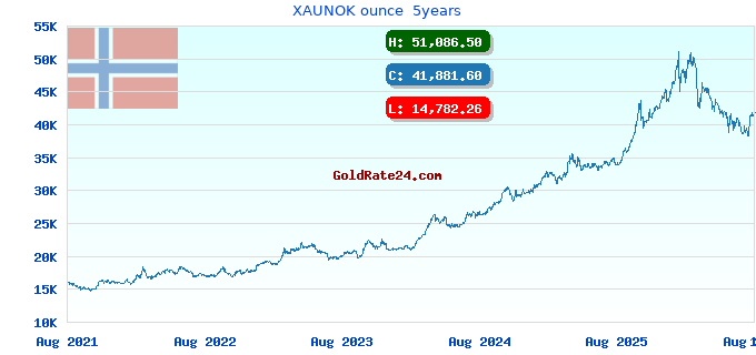 XAUNOK ounce 5years