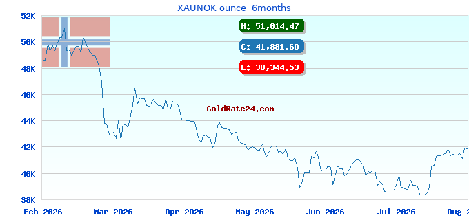 XAUNOK ounce 6months