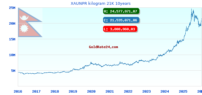 XAUNPR kilogram 21K 10years