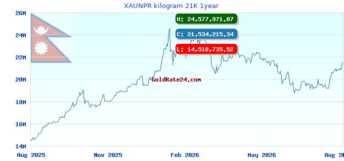 XAUNPR kilogram 21K 1year