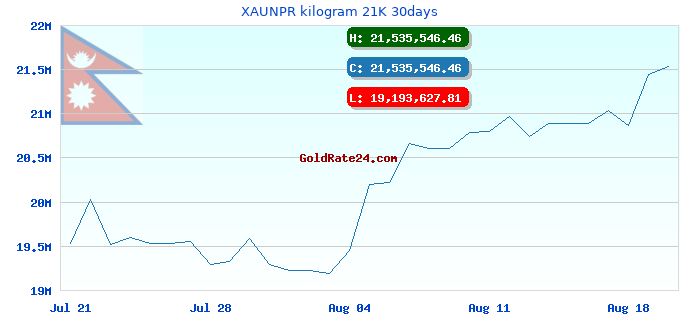 XAUNPR kilogram 21K 30days