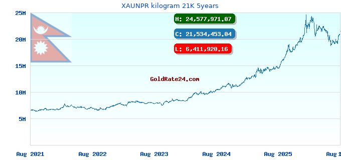 XAUNPR kilogram 21K 5years