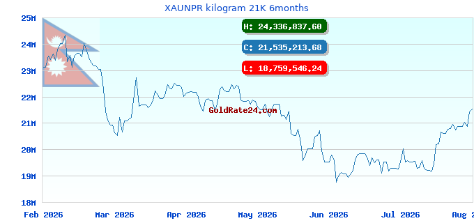 XAUNPR kilogram 21K 6months