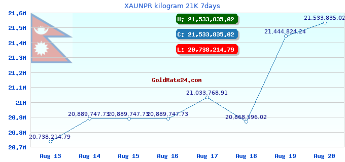 XAUNPR kilogram 21K 7days