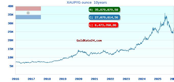 XAUPYG ounce  10years