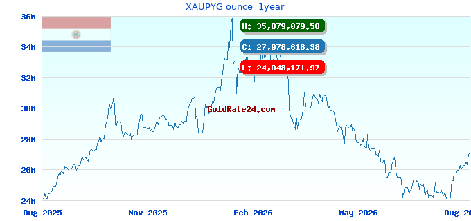 XAUPYG ounce  1year