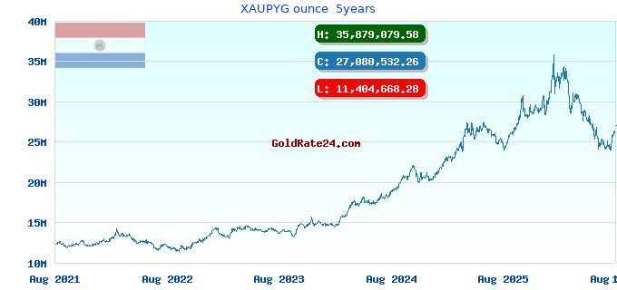 XAUPYG ounce  5years