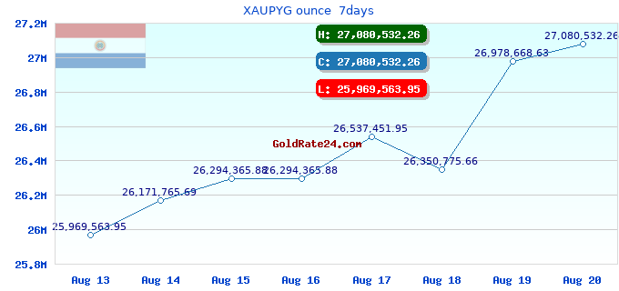 XAUPYG ounce  7days