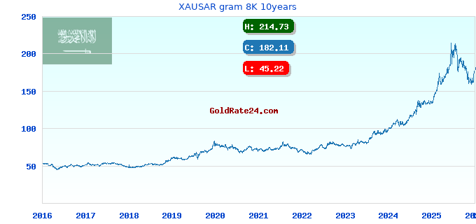 XAUSAR gram 8K 10years
