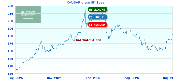 XAUSAR gram 8K 1year