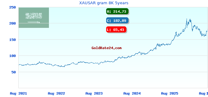 XAUSAR gram 8K 5years