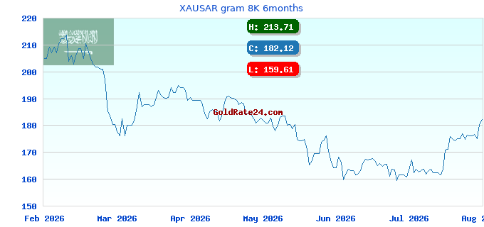 XAUSAR gram 8K 6months