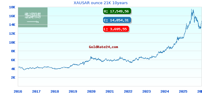 XAUSAR ounce 21K 10years