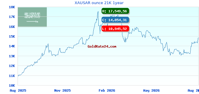 XAUSAR ounce 21K 1year